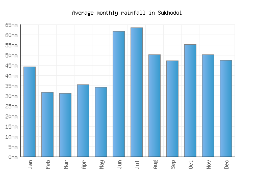 Sukhodol monthly rainfall chart (mm)