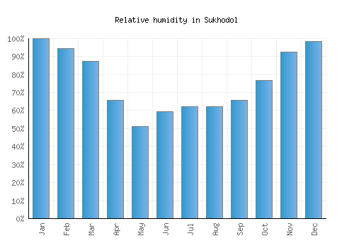 Sukhodol relative humidity averages