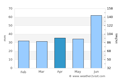 Sukhodol average rain in April