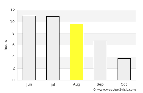 Sukhodol average rain in August