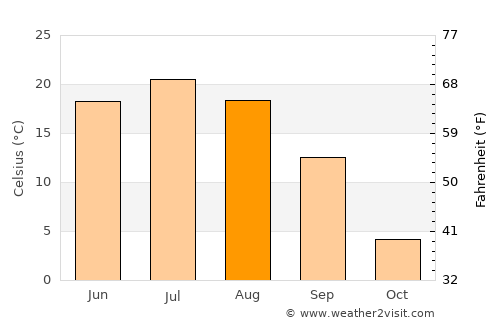 Sukhodol average temperature in August