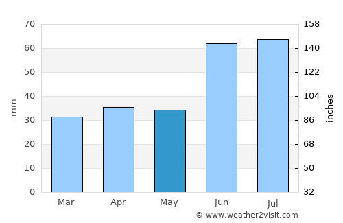 Sukhodol average rain in May