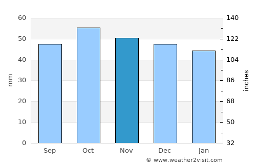 Sukhodol average rain in November