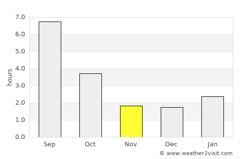 Sukhodol average rain in November