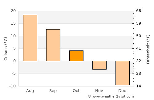 Sukhodol average temperature in October