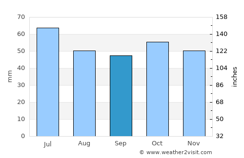 Sukhodol average rain in September