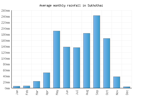 Sukhothai monthly rainfall chart (mm)