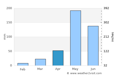 Sukhothai average rain in April