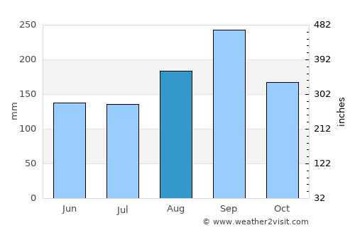 Sukhothai average rain in August