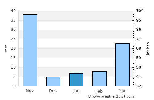 Sukhothai average rain in January