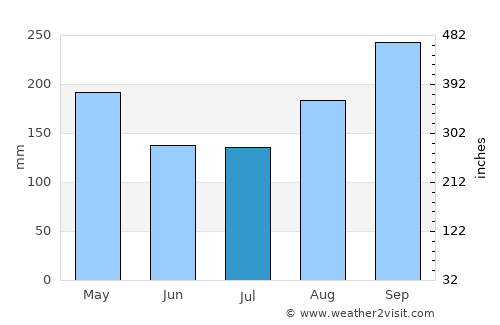 Sukhothai average rain in July