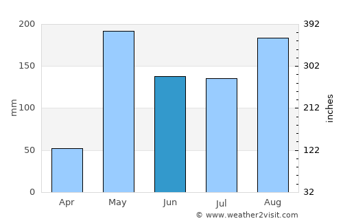 Sukhothai average rain in June