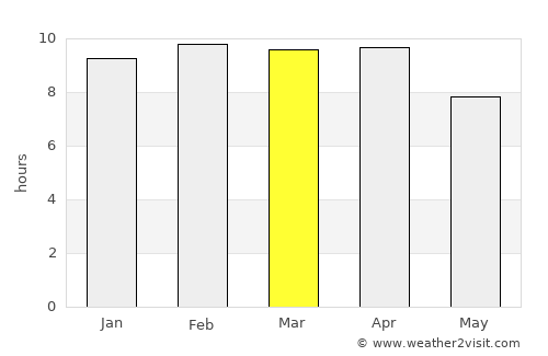 Sukhothai average rain in March