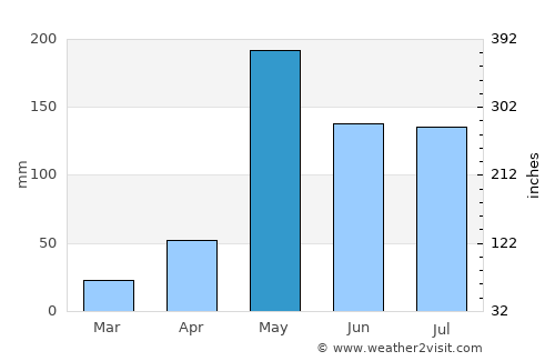 Sukhothai average rain in May