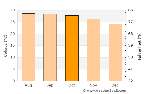 Sukhothai average temperature in October