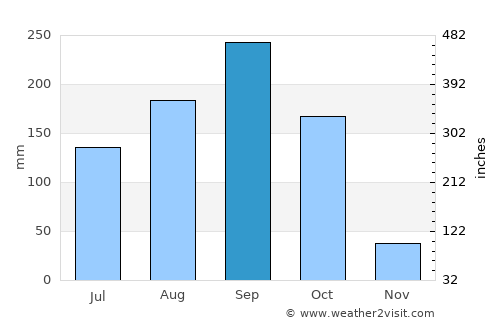Sukhothai average rain in September