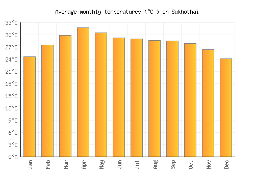 Sukhothai average temperature chart (Celsius)