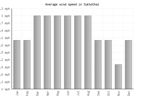 Sukhothai average winspeed by month (mph)
