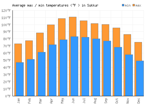 Sukkur average minimum / maximum temperatures (Fahrenheit)