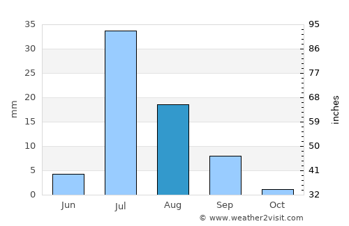 Sukkur average rain in August