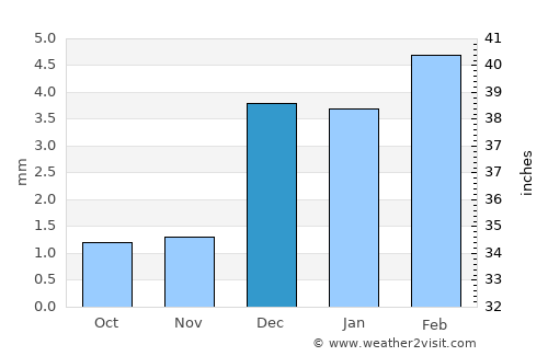 Sukkur average rain in December
