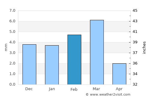 Sukkur average rain in February