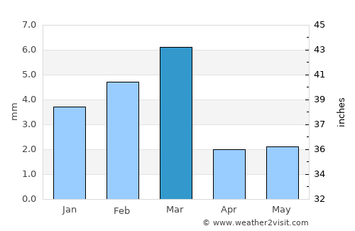 Sukkur average rain in March