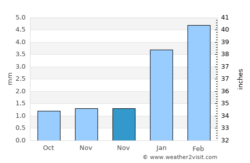 Sukkur average rain in November