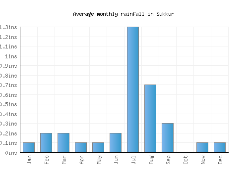 Sukkur monthly rainfall chart (inches)