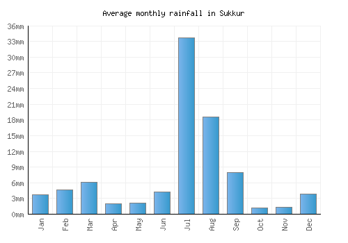 Sukkur monthly rainfall chart (mm)