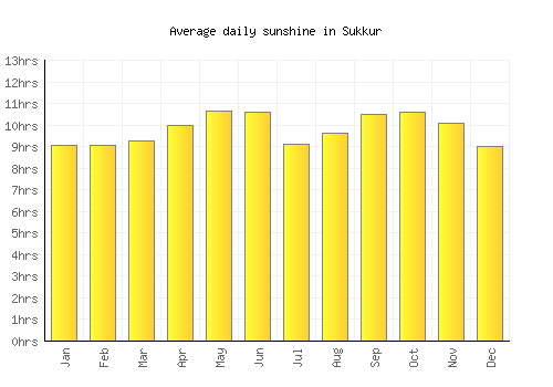 Sukkur average daily sunshine chart