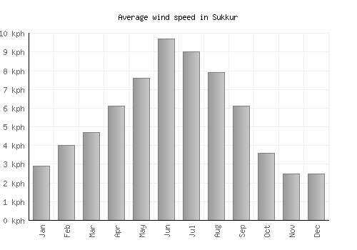 Sukkur average winspeed by month (km/h)