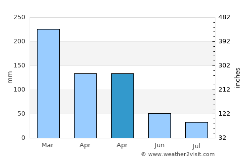 Sukolilo average rain in April