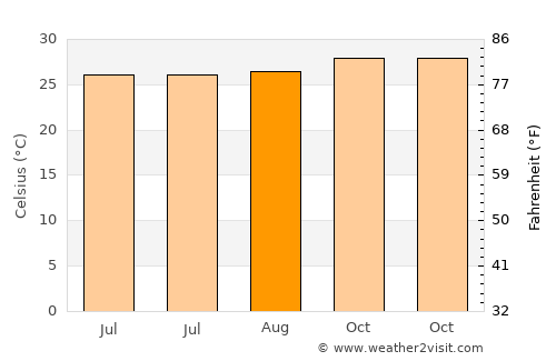 Sukolilo average temperature in August