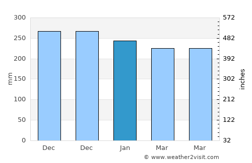 Sukolilo average rain in January