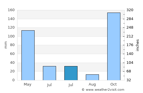 Sukolilo average rain in July