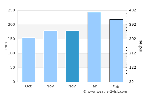 Sukolilo average rain in November