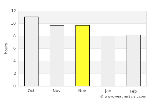 Sukolilo average rain in November
