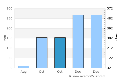 Sukolilo average rain in October