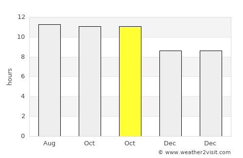 Sukolilo average rain in October
