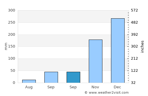 Sukolilo average rain in September