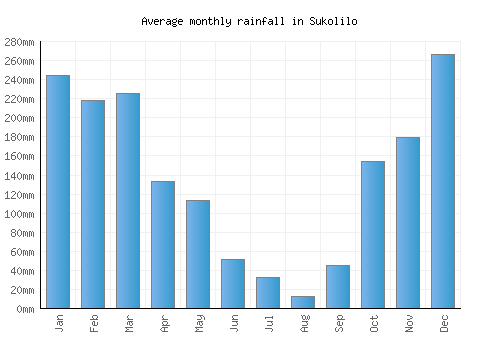 Sukolilo monthly rainfall chart (mm)