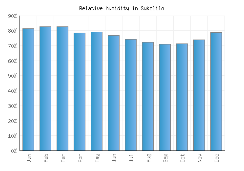 Sukolilo relative humidity averages