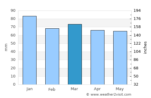 Sukošan average rain in March