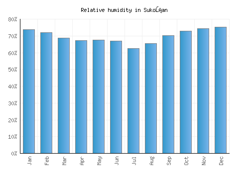 Sukošan relative humidity averages
