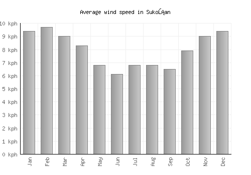 Sukošan average winspeed by month (km/h)