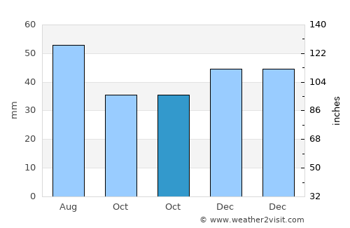 Sükösd average rain in October
