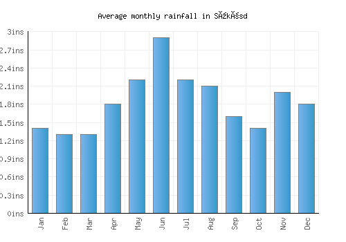 Sükösd monthly rainfall chart (inches)