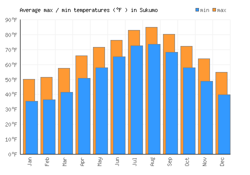 Sukumo average minimum / maximum temperatures (Fahrenheit)
