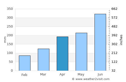 Sukumo average rain in April